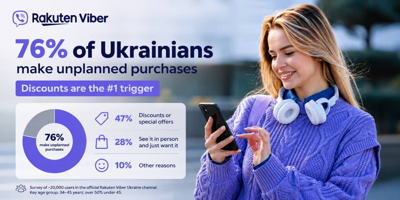 According to the Rakuten Viber survey, 76% of Ukrainians make unplanned purchases at least occasionally